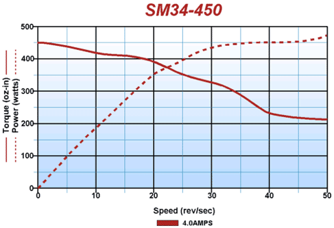 stepper-motor-sm34-450-curve.gif