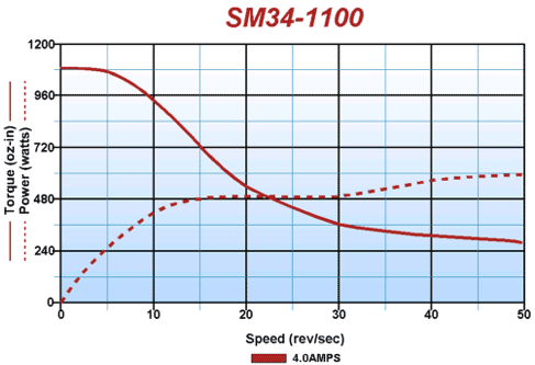 stepper-motor-sm34-1100-curve.gif