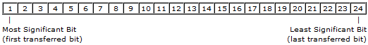 DC25 SSI Multi-turn bits visual