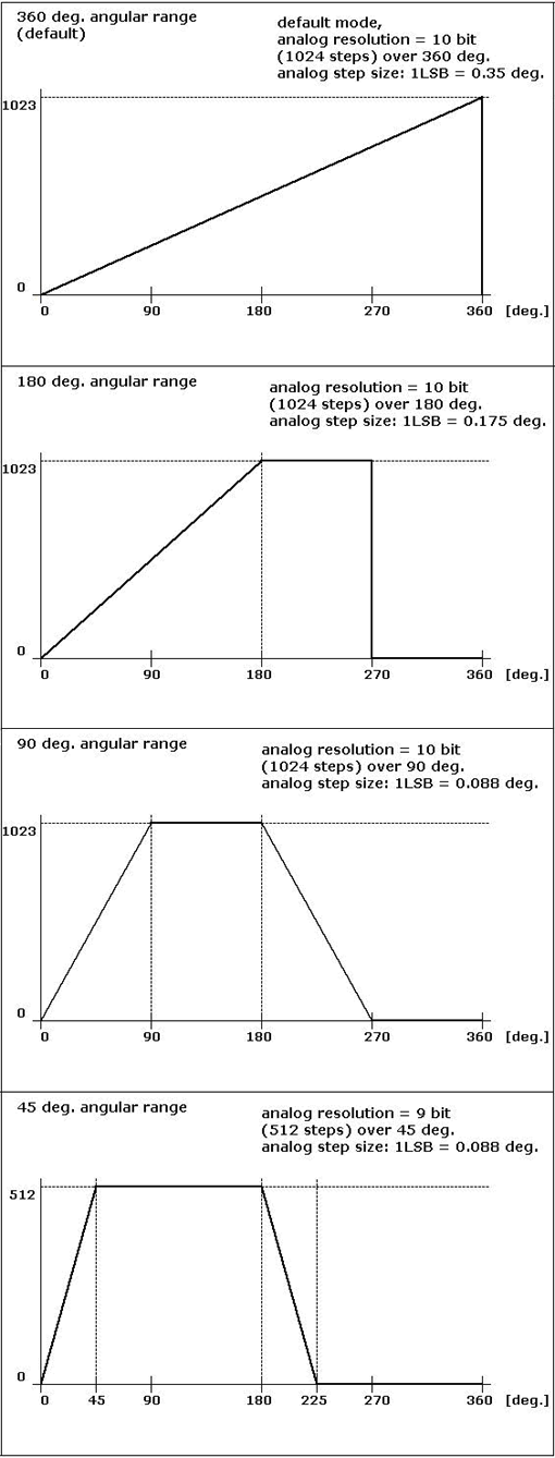 me15-analog-angular-range.gif