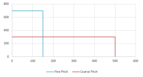 AMCI SV160E2-L3 - Force (N) vs Speed (mm/s)