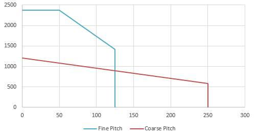 AMCI SMD34E2-450-L4 - Force (N) vs Speed (mm/s)