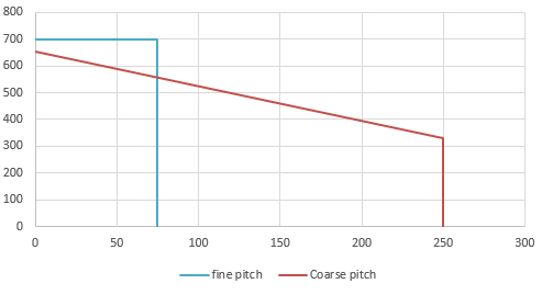 AMCI SMD23E2-240-L3 - Force (N) vs Speed (mm/s)