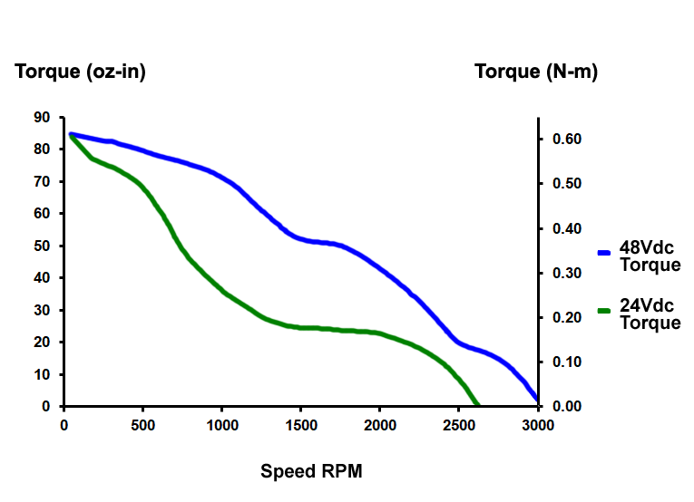 Torque Curves: AMCI SMD17K Integrated Stepper (80 oz-in)