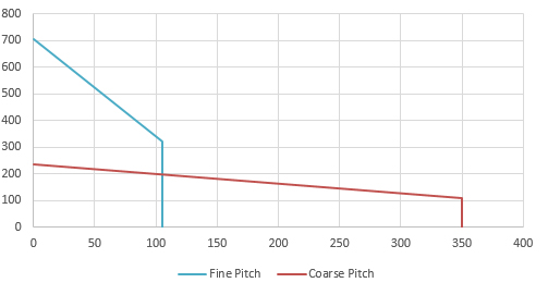 AMCI SMD17E2-80-L3 - Force (N) vs Speed (mm/s)