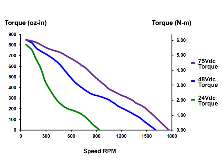 Torque Curves: SMD34K Integrated Stepper (850 oz-in)