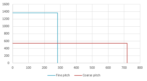 AMCI SV400E2-L4 - Force (N) vs Speed (mm/s)