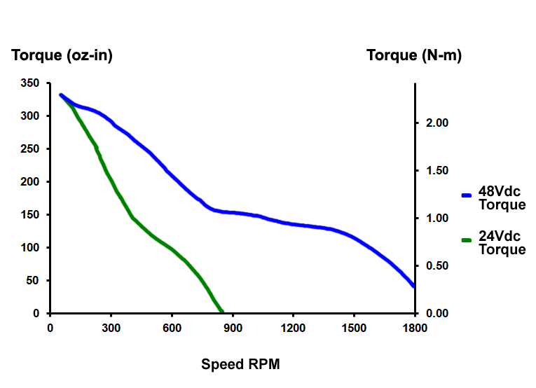 Torque Curves: SMD24K Integrated Stepper (350 oz-in)