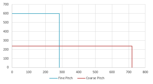 AMCI SV160E2-L4 - Force (N) vs Speed (mm/s)